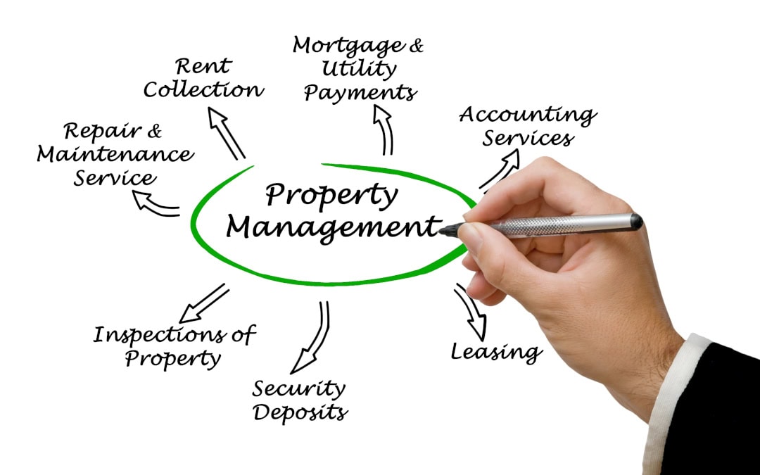 How Property Management Can Help You - property management mind map concept on whiteboard